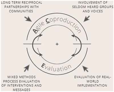 The Agile Co-production and Evaluation framework for developing public health interventions, messaging and guidance